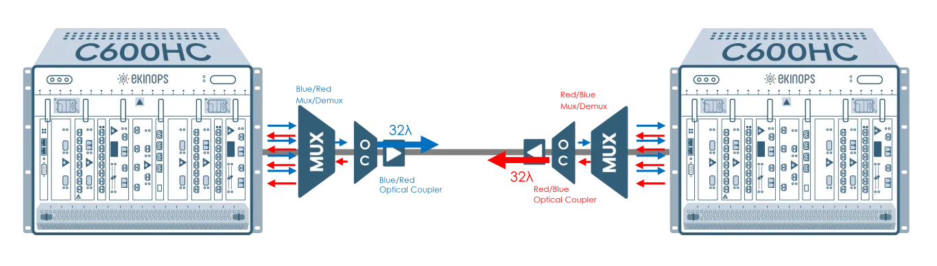 Ekinops single fiber schema