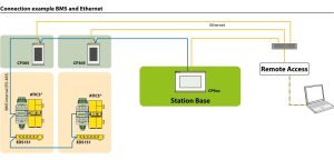 Bender CP305 -kytkentäesimerkki: CP305-ohjauspaneelit BMS-väylässä sekä Ethernet-yhteys CP9xx Station Base -yksikköön